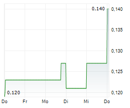 ENDURANCE GOLD CORPORATION Chart 1 Jahr