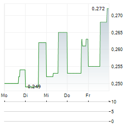 ENDURANCE GOLD Aktie 5-Tage-Chart
