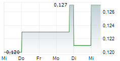 ENDURANCE GOLD CORPORATION 5-Tage-Chart