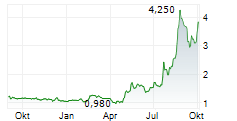 ENDURANCE MOTIVE SA Chart 1 Jahr