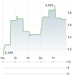 ENDURANCE MOTIVE Aktie 5-Tage-Chart