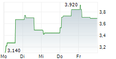 ENDURANCE MOTIVE SA 5-Tage-Chart