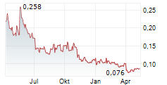 ENDURO METALS CORPORATION Chart 1 Jahr