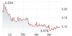 ENDURO METALS CORPORATION Chart 1 Jahr