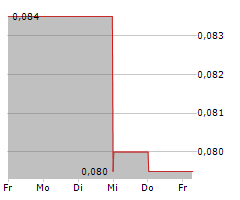 ENDURO METALS CORPORATION Chart 1 Jahr