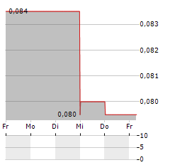 ENDURO METALS Aktie 5-Tage-Chart