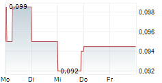 ENDURO METALS CORPORATION 5-Tage-Chart