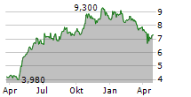 ENEA AB Chart 1 Jahr