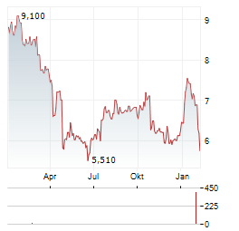 ENEA AB Aktie Chart 1 Jahr