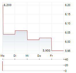 ENEA AB Aktie 5-Tage-Chart