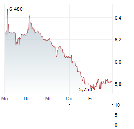 ENEA AB Aktie 5-Tage-Chart