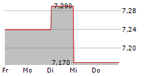 ENEA AB 5-Tage-Chart