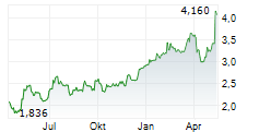 ENEA SA Chart 1 Jahr