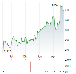 ENEA SA Aktie Chart 1 Jahr