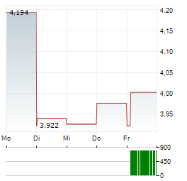 ENEA SA Aktie 5-Tage-Chart