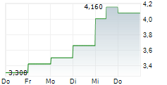 ENEA SA 5-Tage-Chart