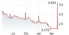 ENEFIT GREEN AS Chart 1 Jahr