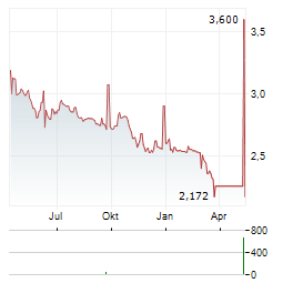 ENEFIT GREEN Aktie Chart 1 Jahr