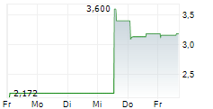 ENEFIT GREEN AS 5-Tage-Chart