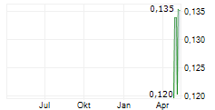ENEGEX LIMITED Chart 1 Jahr