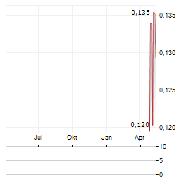 ENEGEX Aktie Chart 1 Jahr