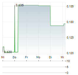 ENEGEX Aktie 5-Tage-Chart
