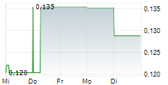 ENEGEX LIMITED 5-Tage-Chart