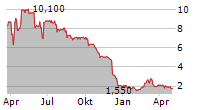 ENEIDA GAMES SA Chart 1 Jahr