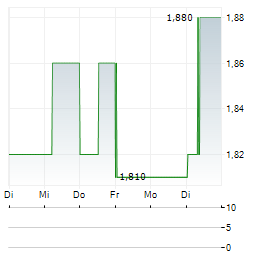 ENEIDA GAMES Aktie 5-Tage-Chart