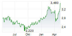 ENEL CHILE SA ADR Chart 1 Jahr