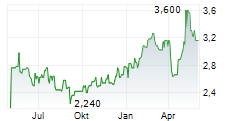 ENEL CHILE SA ADR Chart 1 Jahr