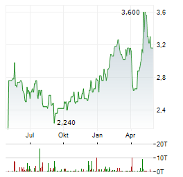 ENEL CHILE Aktie Chart 1 Jahr