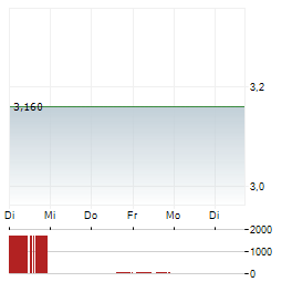 ENEL CHILE Aktie 5-Tage-Chart