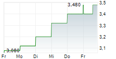 ENEL CHILE SA ADR 5-Tage-Chart