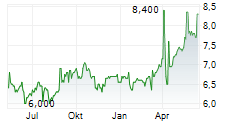 ENEL SPA ADR Chart 1 Jahr