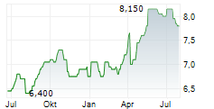 ENEL SPA ADR Chart 1 Jahr