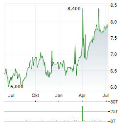 ENEL SPA ADR Aktie Chart 1 Jahr