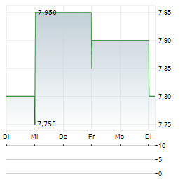 ENEL SPA ADR Aktie 5-Tage-Chart