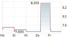 ENEL SPA ADR 5-Tage-Chart