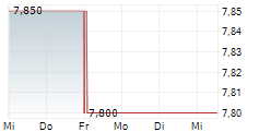 ENEL SPA ADR 5-Tage-Chart