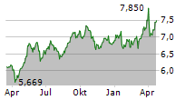 ENEL SPA Chart 1 Jahr