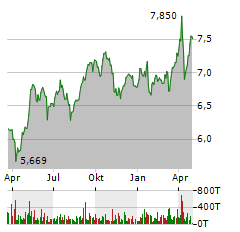 ENEL Aktie Chart 1 Jahr