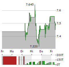 ENEL Aktie 5-Tage-Chart