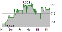 ENEL SPA 5-Tage-Chart