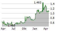 ENENSYS TECHNOLOGIES Chart 1 Jahr