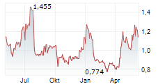 ENENSYS TECHNOLOGIES Chart 1 Jahr
