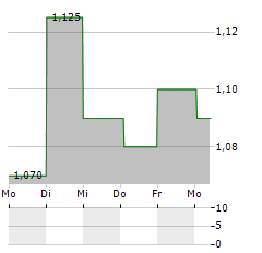 ENENSYS TECHNOLOGIES Aktie 5-Tage-Chart