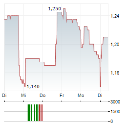 ENENSYS TECHNOLOGIES Aktie 5-Tage-Chart