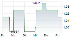 ENENSYS TECHNOLOGIES 5-Tage-Chart