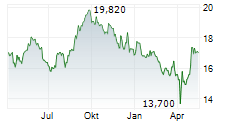 ENENTO GROUP OYJ Chart 1 Jahr